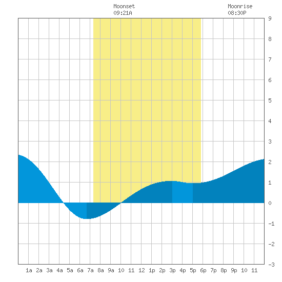 Egmont Key tide chart for Monday, January 5, 2026