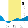 Egmont Key tide chart for Monday, January 5, 2026