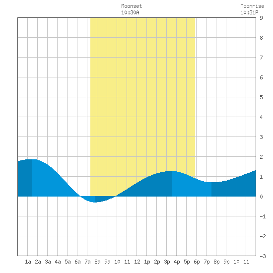 Egmont Key tide chart for Wednesday, January 7, 2026