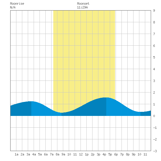 Egmont Key tide chart for Friday, January 9, 2026