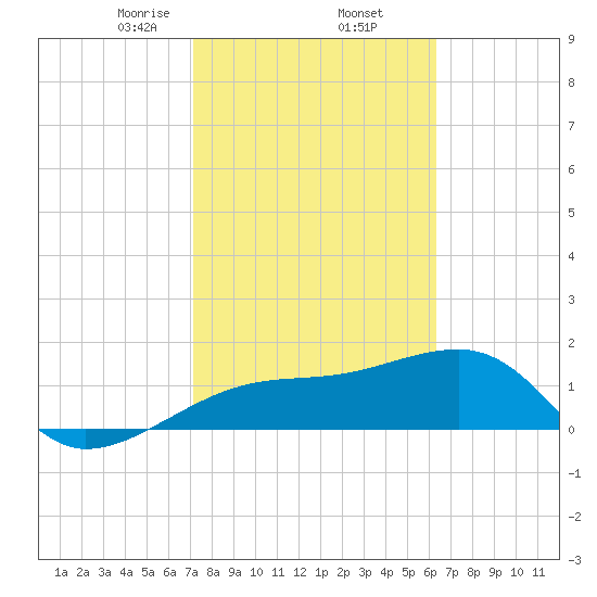 Egmont Key tide chart for Thursday, February 12, 2026