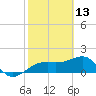 Egmont Key tide chart for Friday, February 13, 2026