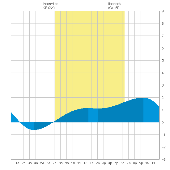 Egmont Key tide chart for Saturday, February 14, 2026