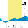 Egmont Key tide chart for Sunday, February 15, 2026