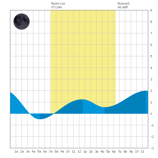 Egmont Key tide chart for Tuesday, February 17, 2026