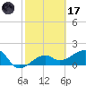 Egmont Key tide chart for Tuesday, February 17, 2026