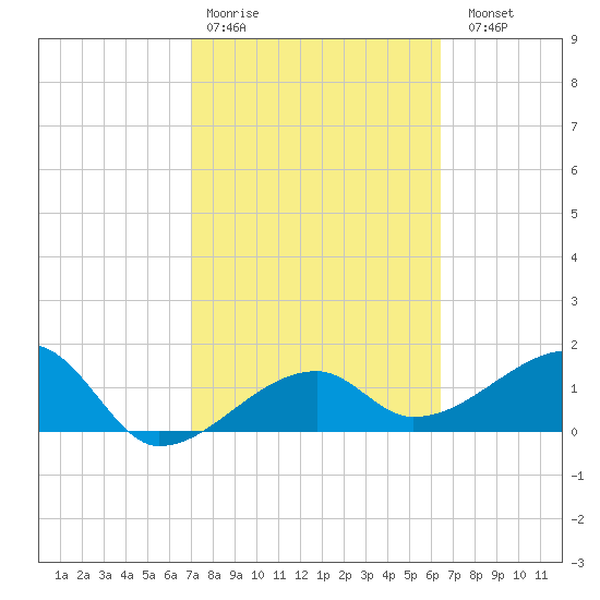 Egmont Key tide chart for Wednesday, February 18, 2026