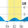 Egmont Key tide chart for Wednesday, February 18, 2026