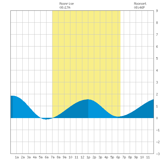 Egmont Key tide chart for Thursday, February 19, 2026