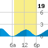 Egmont Key tide chart for Thursday, February 19, 2026