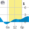 Egmont Key tide chart for Sunday, February 1, 2026