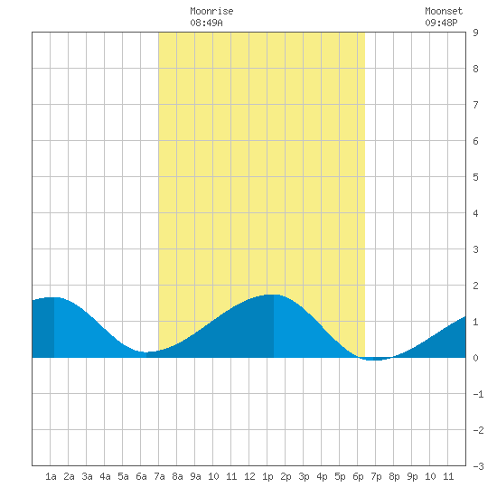 Egmont Key tide chart for Friday, February 20, 2026