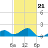 Egmont Key tide chart for Saturday, February 21, 2026