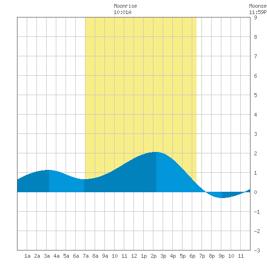 Egmont Key tide chart for Sunday, February 22, 2026