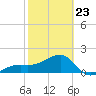Egmont Key tide chart for Monday, February 23, 2026