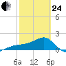 Egmont Key tide chart for Tuesday, February 24, 2026