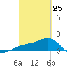 Egmont Key tide chart for Wednesday, February 25, 2026