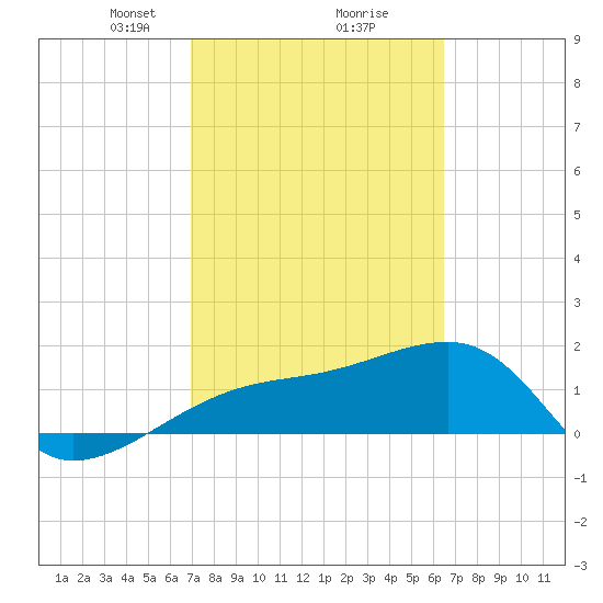 Egmont Key tide chart for Thursday, February 26, 2026