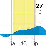 Egmont Key tide chart for Friday, February 27, 2026