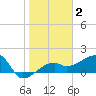 Egmont Key tide chart for Monday, February 2, 2026