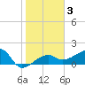 Egmont Key tide chart for Tuesday, February 3, 2026