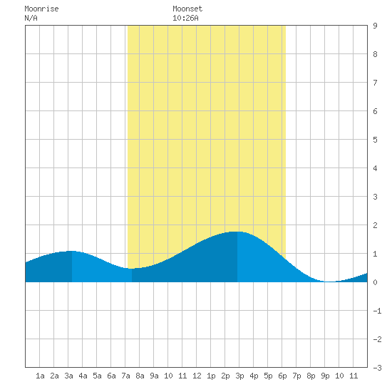 Egmont Key tide chart for Saturday, February 7, 2026