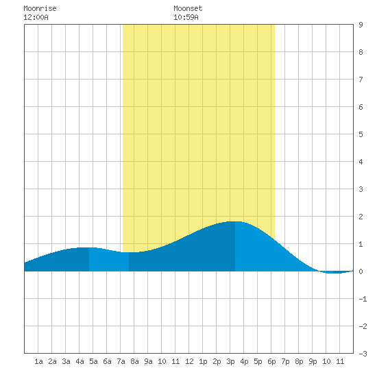 Egmont Key tide chart for Sunday, February 8, 2026