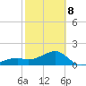 Egmont Key tide chart for Sunday, February 8, 2026