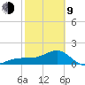 Egmont Key tide chart for Monday, February 9, 2026