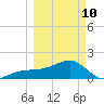 Egmont Key tide chart for Tuesday, March 10, 2026