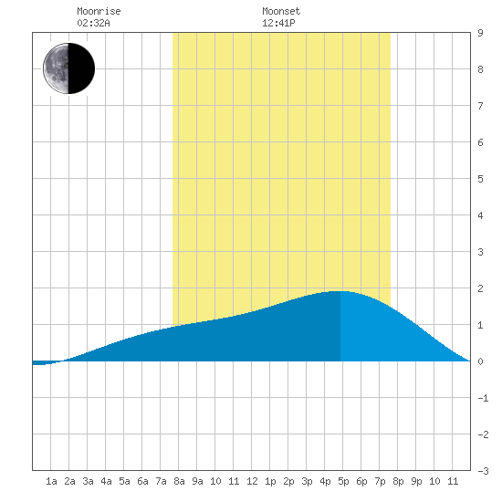 Egmont Key tide chart for Wednesday, March 11, 2026