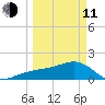 Egmont Key tide chart for Wednesday, March 11, 2026