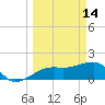 Egmont Key tide chart for Saturday, March 14, 2026