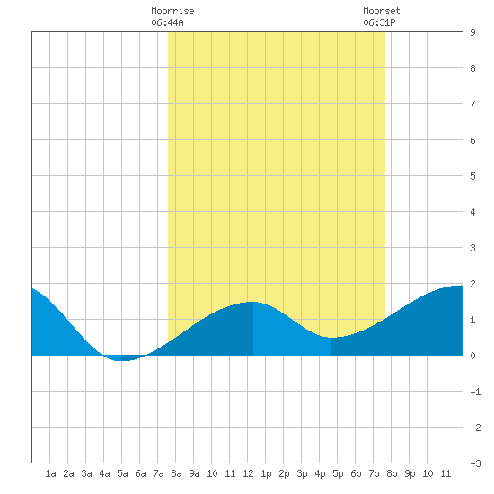 Egmont Key tide chart for Tuesday, March 17, 2026