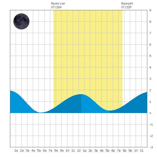 Egmont Key tide chart for Wednesday, March 18, 2026