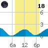 Egmont Key tide chart for Wednesday, March 18, 2026