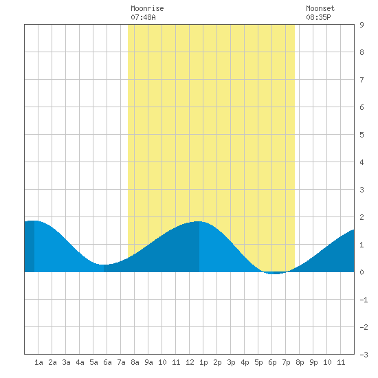 Egmont Key tide chart for Thursday, March 19, 2026