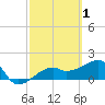 Egmont Key tide chart for Sunday, March 1, 2026