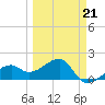 Egmont Key tide chart for Saturday, March 21, 2026