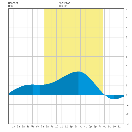 Egmont Key tide chart for Monday, March 23, 2026