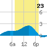 Egmont Key tide chart for Monday, March 23, 2026