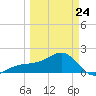 Egmont Key tide chart for Tuesday, March 24, 2026