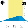 Egmont Key tide chart for Wednesday, March 25, 2026