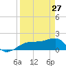 Egmont Key tide chart for Friday, March 27, 2026