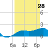 Egmont Key tide chart for Saturday, March 28, 2026