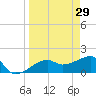 Egmont Key tide chart for Sunday, March 29, 2026
