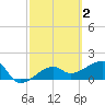 Egmont Key tide chart for Monday, March 2, 2026