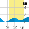 Egmont Key tide chart for Monday, March 30, 2026