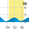 Egmont Key tide chart for Tuesday, March 31, 2026