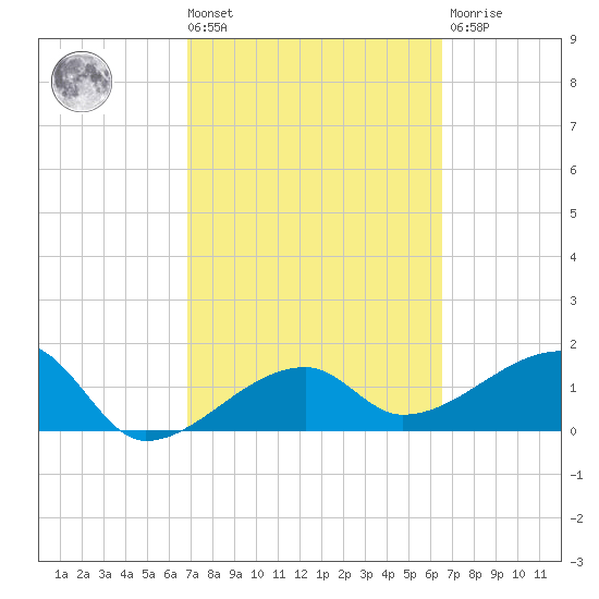 Egmont Key tide chart for Tuesday, March 3, 2026